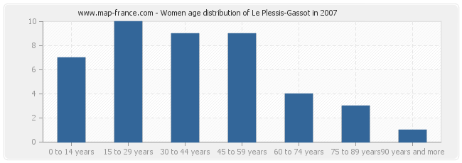 Women age distribution of Le Plessis-Gassot in 2007
